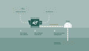 SWISS Joins Forces with Climeworks for Carbon Neutral Future