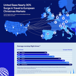 United Airlines Sees 30% Surge in Travel to European Christmas Markets