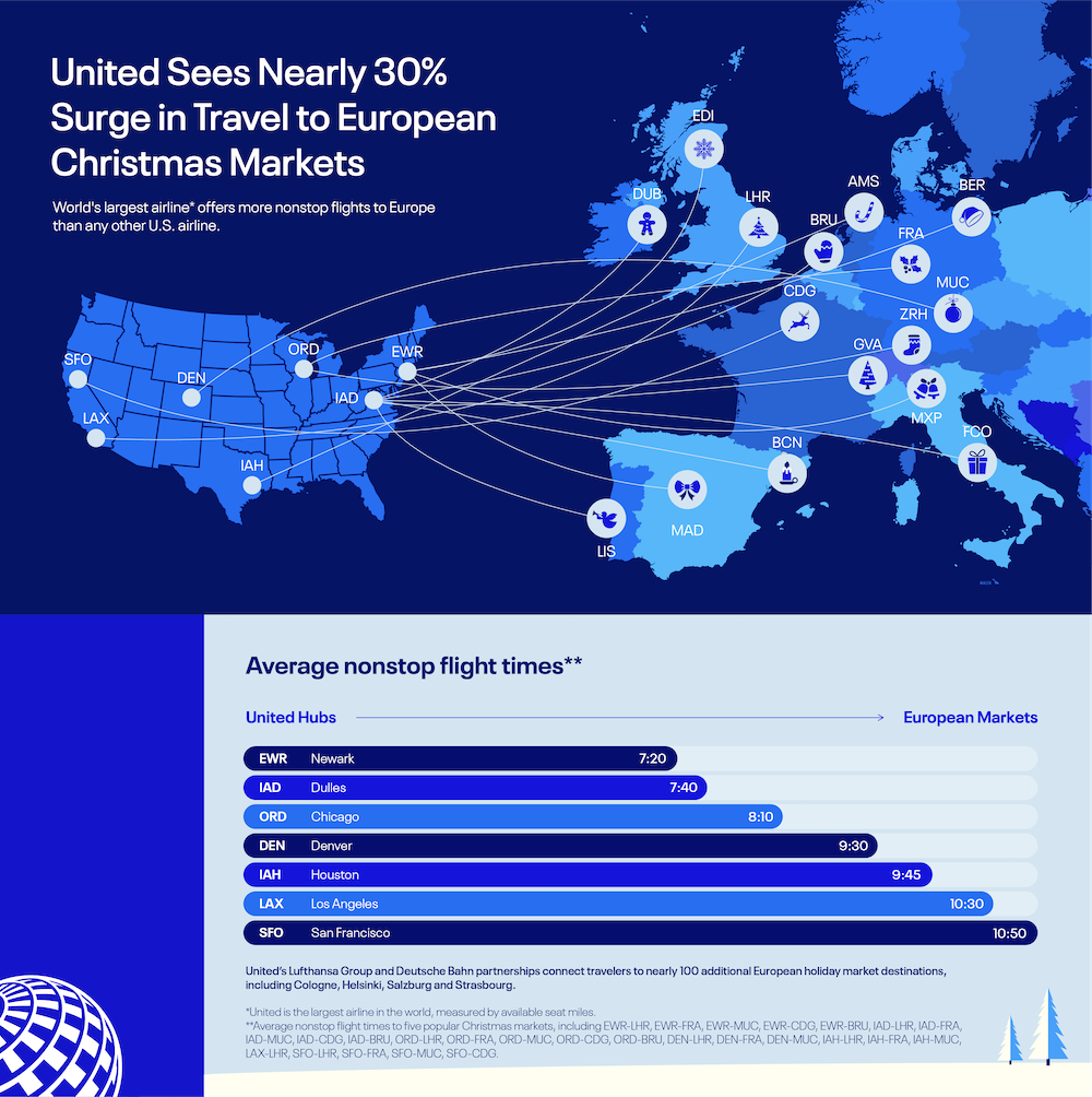 United Airlines Sees 30% Surge in Travel to European Christmas Markets