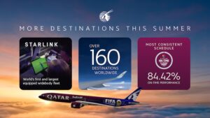 Qatar Airways Adds 26 Destinations, Reaches Over 160 Gateways