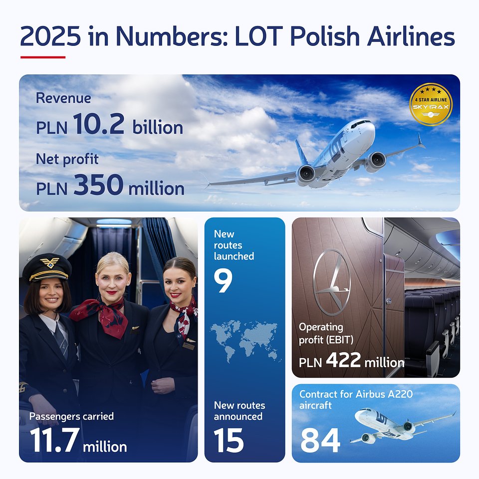 LOT Polish Airlines Posts Record Passenger Numbers and Strong Profit for 2025